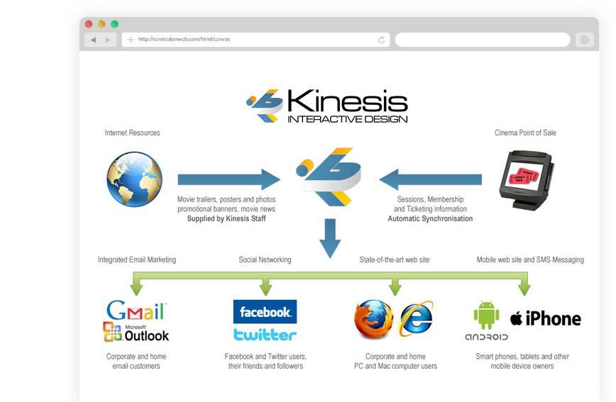 Kinesis Interactive Cinema System